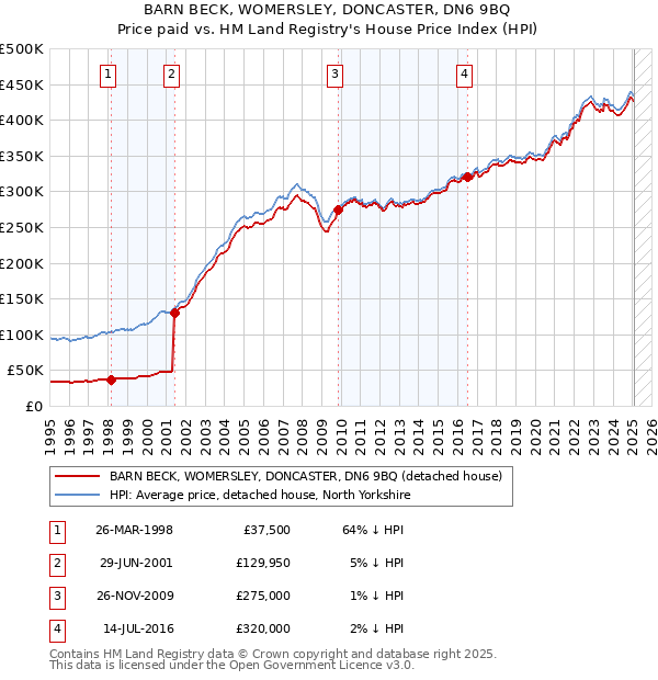 BARN BECK, WOMERSLEY, DONCASTER, DN6 9BQ: Price paid vs HM Land Registry's House Price Index