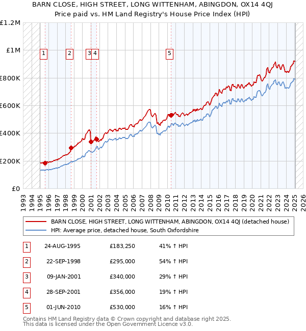 BARN CLOSE, HIGH STREET, LONG WITTENHAM, ABINGDON, OX14 4QJ: Price paid vs HM Land Registry's House Price Index