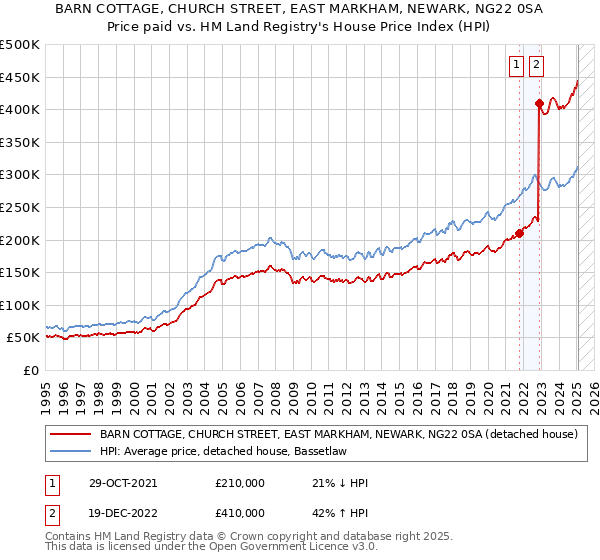 BARN COTTAGE, CHURCH STREET, EAST MARKHAM, NEWARK, NG22 0SA: Price paid vs HM Land Registry's House Price Index