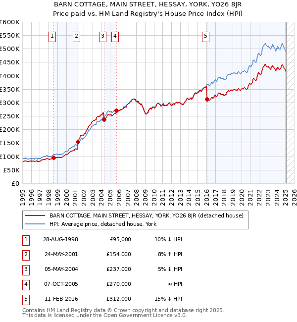 BARN COTTAGE, MAIN STREET, HESSAY, YORK, YO26 8JR: Price paid vs HM Land Registry's House Price Index