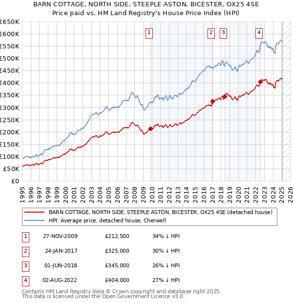 BARN COTTAGE, NORTH SIDE, STEEPLE ASTON, BICESTER, OX25 4SE: Price paid vs HM Land Registry's House Price Index
