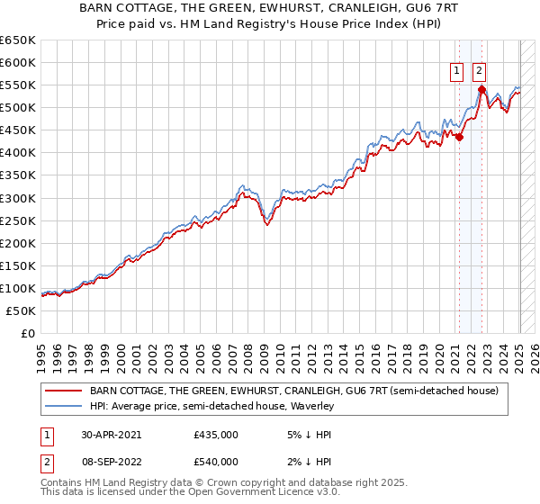 BARN COTTAGE, THE GREEN, EWHURST, CRANLEIGH, GU6 7RT: Price paid vs HM Land Registry's House Price Index