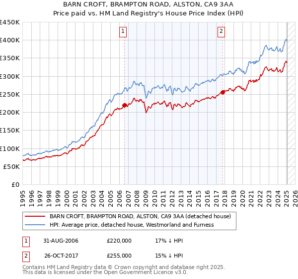 BARN CROFT, BRAMPTON ROAD, ALSTON, CA9 3AA: Price paid vs HM Land Registry's House Price Index