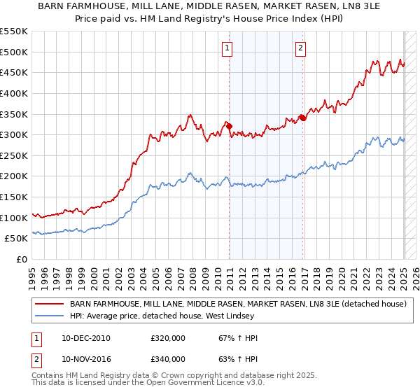 BARN FARMHOUSE, MILL LANE, MIDDLE RASEN, MARKET RASEN, LN8 3LE: Price paid vs HM Land Registry's House Price Index