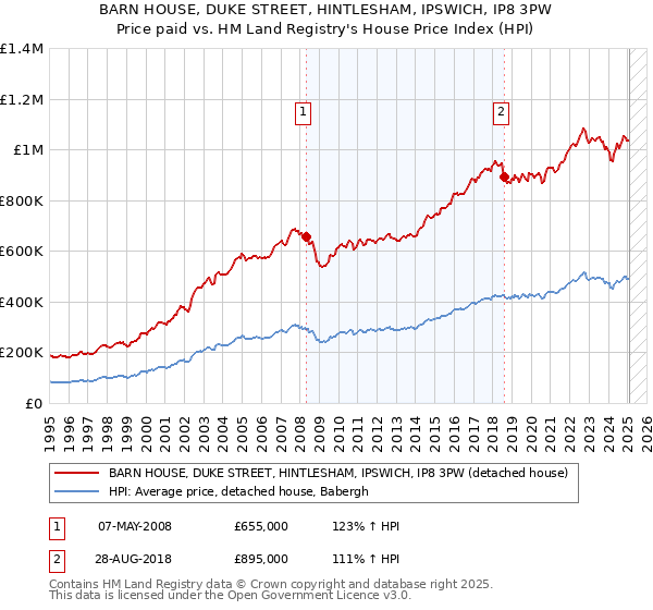 BARN HOUSE, DUKE STREET, HINTLESHAM, IPSWICH, IP8 3PW: Price paid vs HM Land Registry's House Price Index