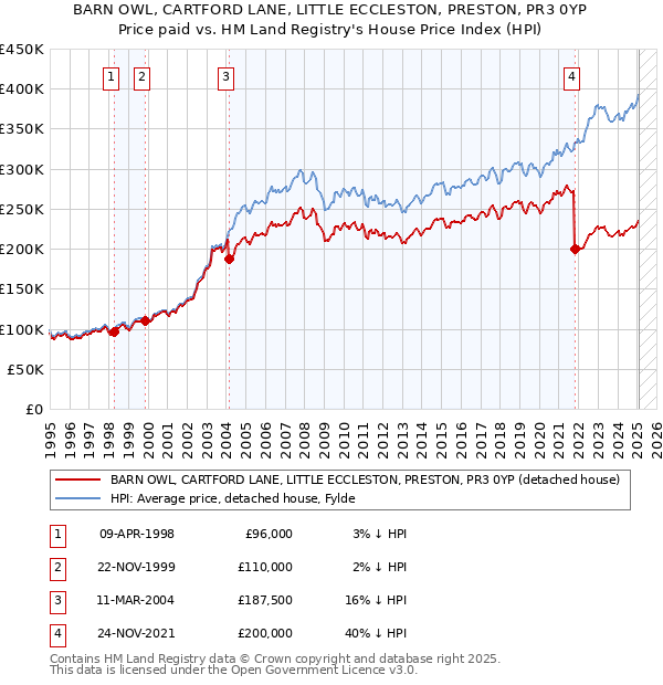 BARN OWL, CARTFORD LANE, LITTLE ECCLESTON, PRESTON, PR3 0YP: Price paid vs HM Land Registry's House Price Index