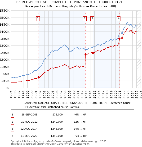 BARN OWL COTTAGE, CHAPEL HILL, PONSANOOTH, TRURO, TR3 7ET: Price paid vs HM Land Registry's House Price Index