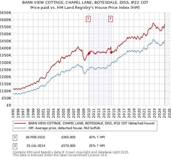 BARN VIEW COTTAGE, CHAPEL LANE, BOTESDALE, DISS, IP22 1DT: Price paid vs HM Land Registry's House Price Index