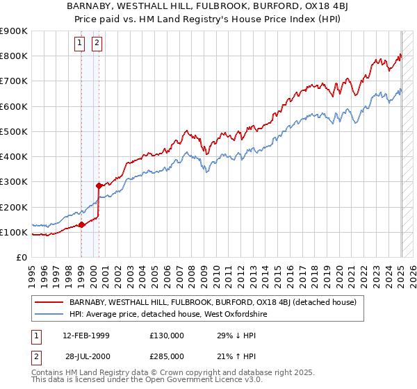BARNABY, WESTHALL HILL, FULBROOK, BURFORD, OX18 4BJ: Price paid vs HM Land Registry's House Price Index