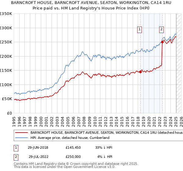BARNCROFT HOUSE, BARNCROFT AVENUE, SEATON, WORKINGTON, CA14 1RU: Price paid vs HM Land Registry's House Price Index