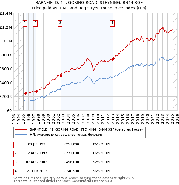 BARNFIELD, 41, GORING ROAD, STEYNING, BN44 3GF: Price paid vs HM Land Registry's House Price Index