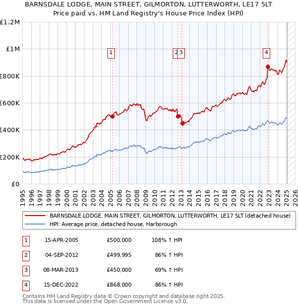 BARNSDALE LODGE, MAIN STREET, GILMORTON, LUTTERWORTH, LE17 5LT: Price paid vs HM Land Registry's House Price Index