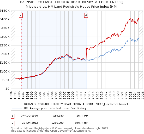 BARNSIDE COTTAGE, THURLBY ROAD, BILSBY, ALFORD, LN13 9JJ: Price paid vs HM Land Registry's House Price Index