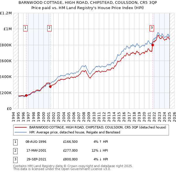 BARNWOOD COTTAGE, HIGH ROAD, CHIPSTEAD, COULSDON, CR5 3QP: Price paid vs HM Land Registry's House Price Index