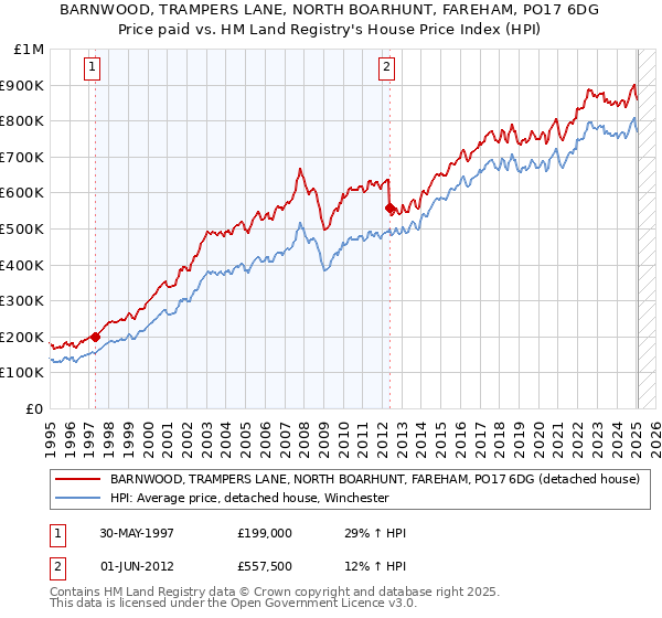 BARNWOOD, TRAMPERS LANE, NORTH BOARHUNT, FAREHAM, PO17 6DG: Price paid vs HM Land Registry's House Price Index