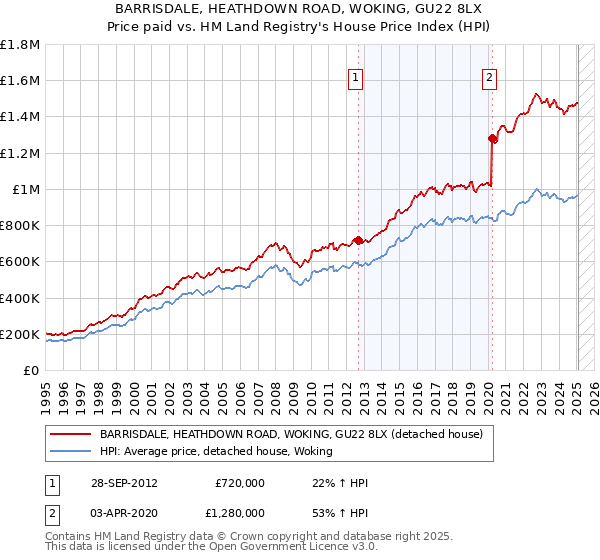 BARRISDALE, HEATHDOWN ROAD, WOKING, GU22 8LX: Price paid vs HM Land Registry's House Price Index