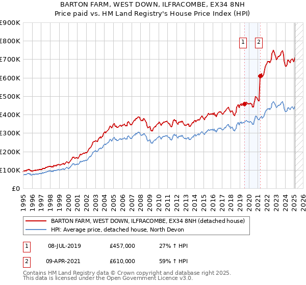 BARTON FARM, WEST DOWN, ILFRACOMBE, EX34 8NH: Price paid vs HM Land Registry's House Price Index
