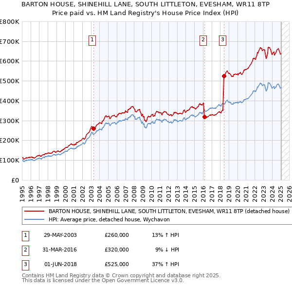 BARTON HOUSE, SHINEHILL LANE, SOUTH LITTLETON, EVESHAM, WR11 8TP: Price paid vs HM Land Registry's House Price Index
