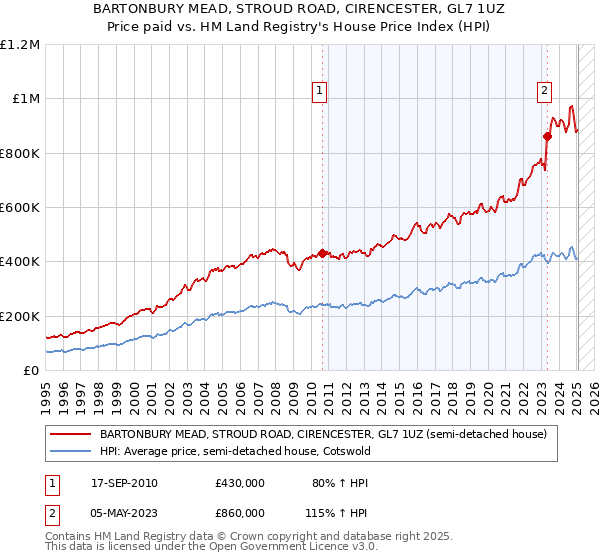 BARTONBURY MEAD, STROUD ROAD, CIRENCESTER, GL7 1UZ: Price paid vs HM Land Registry's House Price Index