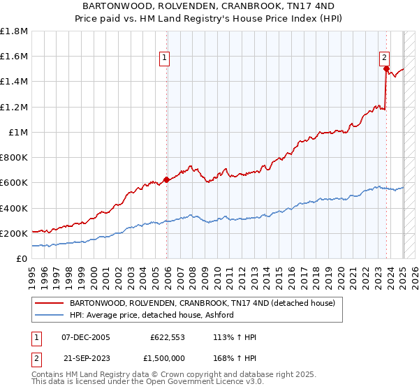 BARTONWOOD, ROLVENDEN, CRANBROOK, TN17 4ND: Price paid vs HM Land Registry's House Price Index