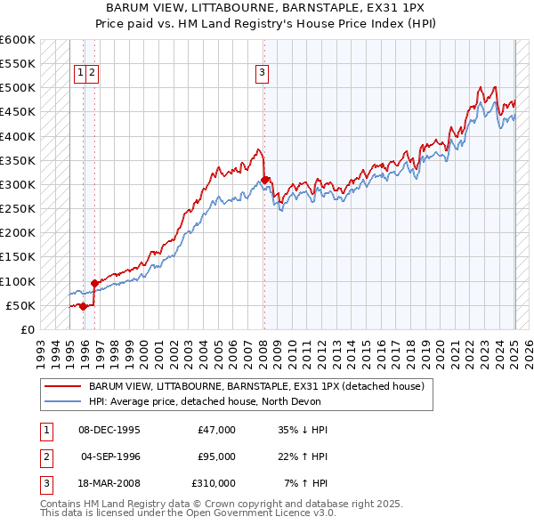 BARUM VIEW, LITTABOURNE, BARNSTAPLE, EX31 1PX: Price paid vs HM Land Registry's House Price Index
