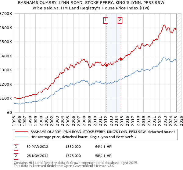 BASHAMS QUARRY, LYNN ROAD, STOKE FERRY, KING'S LYNN, PE33 9SW: Price paid vs HM Land Registry's House Price Index