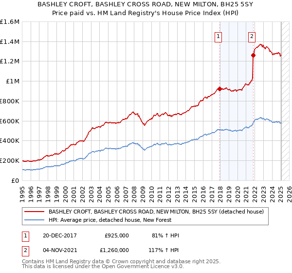 BASHLEY CROFT, BASHLEY CROSS ROAD, NEW MILTON, BH25 5SY: Price paid vs HM Land Registry's House Price Index