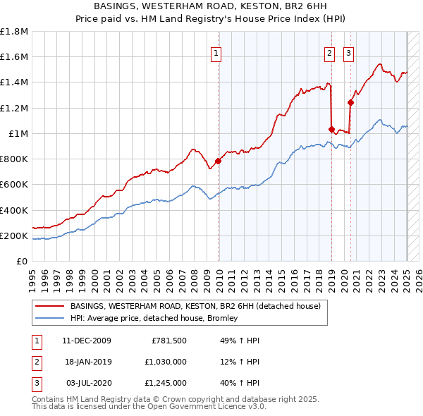BASINGS, WESTERHAM ROAD, KESTON, BR2 6HH: Price paid vs HM Land Registry's House Price Index