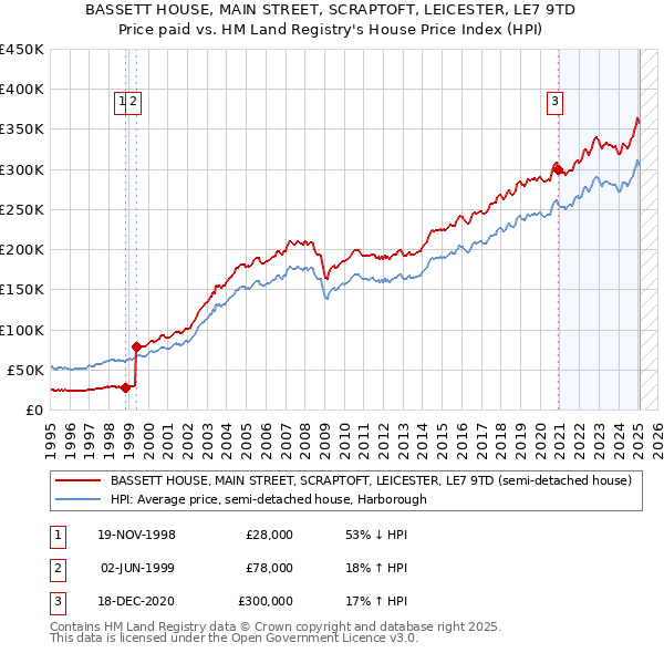 BASSETT HOUSE, MAIN STREET, SCRAPTOFT, LEICESTER, LE7 9TD: Price paid vs HM Land Registry's House Price Index