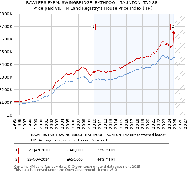 BAWLERS FARM, SWINGBRIDGE, BATHPOOL, TAUNTON, TA2 8BY: Price paid vs HM Land Registry's House Price Index