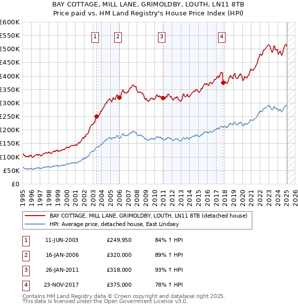 BAY COTTAGE, MILL LANE, GRIMOLDBY, LOUTH, LN11 8TB: Price paid vs HM Land Registry's House Price Index