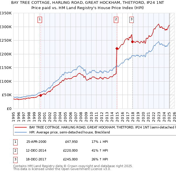 BAY TREE COTTAGE, HARLING ROAD, GREAT HOCKHAM, THETFORD, IP24 1NT: Price paid vs HM Land Registry's House Price Index
