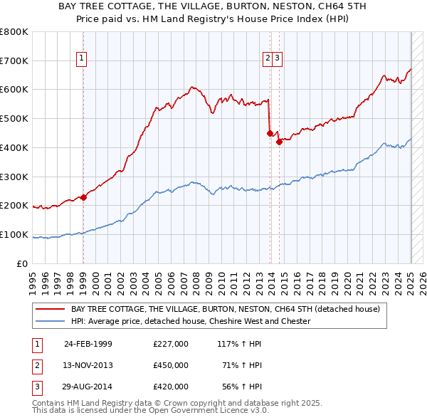 BAY TREE COTTAGE, THE VILLAGE, BURTON, NESTON, CH64 5TH: Price paid vs HM Land Registry's House Price Index