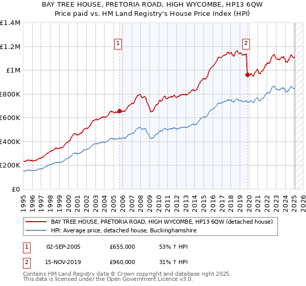 BAY TREE HOUSE, PRETORIA ROAD, HIGH WYCOMBE, HP13 6QW: Price paid vs HM Land Registry's House Price Index