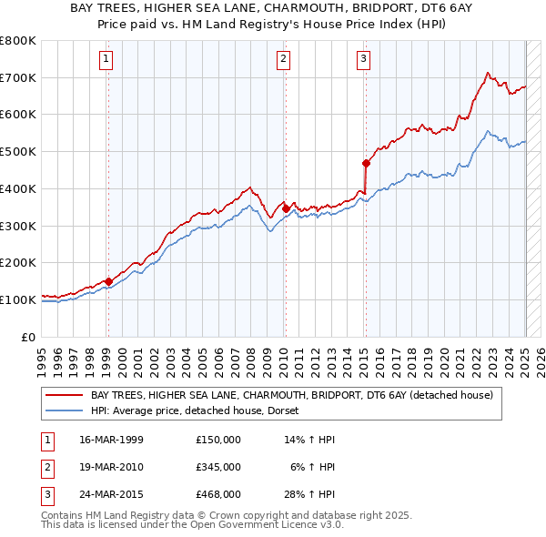 BAY TREES, HIGHER SEA LANE, CHARMOUTH, BRIDPORT, DT6 6AY: Price paid vs HM Land Registry's House Price Index