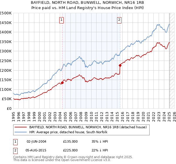 BAYFIELD, NORTH ROAD, BUNWELL, NORWICH, NR16 1RB: Price paid vs HM Land Registry's House Price Index