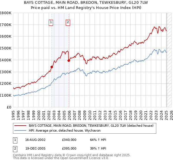 BAYS COTTAGE, MAIN ROAD, BREDON, TEWKESBURY, GL20 7LW: Price paid vs HM Land Registry's House Price Index