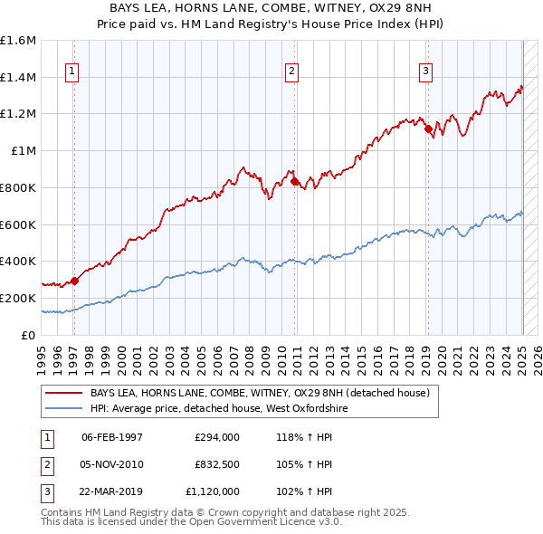 BAYS LEA, HORNS LANE, COMBE, WITNEY, OX29 8NH: Price paid vs HM Land Registry's House Price Index