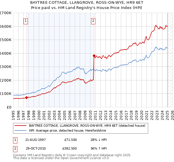 BAYTREE COTTAGE, LLANGROVE, ROSS-ON-WYE, HR9 6ET: Price paid vs HM Land Registry's House Price Index