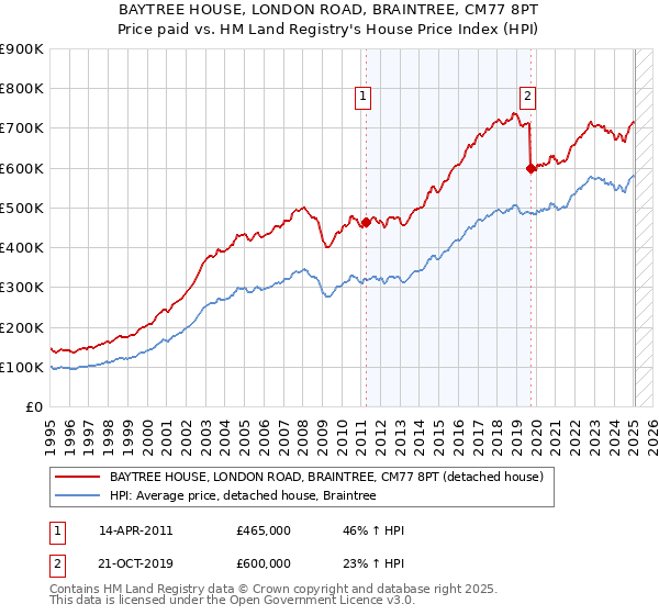 BAYTREE HOUSE, LONDON ROAD, BRAINTREE, CM77 8PT: Price paid vs HM Land Registry's House Price Index