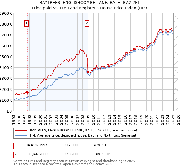 BAYTREES, ENGLISHCOMBE LANE, BATH, BA2 2EL: Price paid vs HM Land Registry's House Price Index
