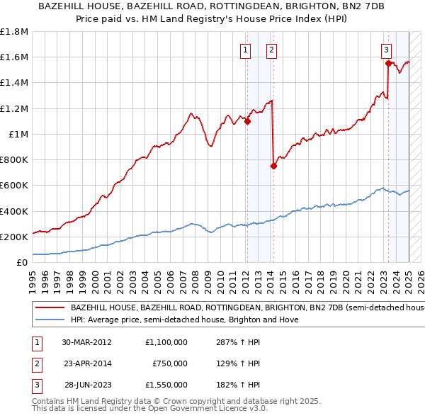 BAZEHILL HOUSE, BAZEHILL ROAD, ROTTINGDEAN, BRIGHTON, BN2 7DB: Price paid vs HM Land Registry's House Price Index