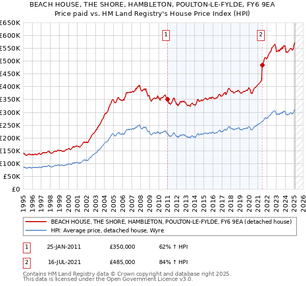 BEACH HOUSE, THE SHORE, HAMBLETON, POULTON-LE-FYLDE, FY6 9EA: Price paid vs HM Land Registry's House Price Index
