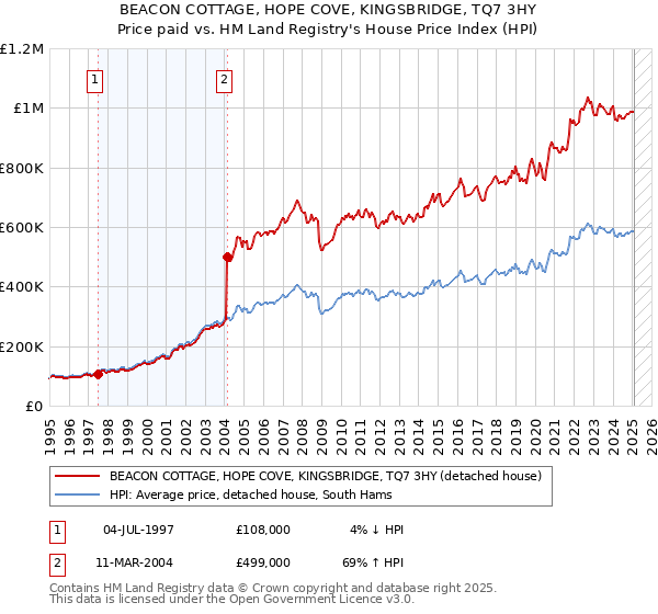 BEACON COTTAGE, HOPE COVE, KINGSBRIDGE, TQ7 3HY: Price paid vs HM Land Registry's House Price Index