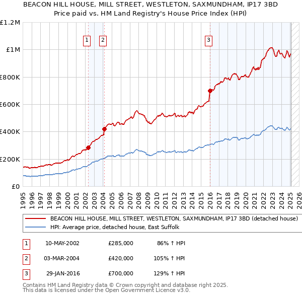 BEACON HILL HOUSE, MILL STREET, WESTLETON, SAXMUNDHAM, IP17 3BD: Price paid vs HM Land Registry's House Price Index