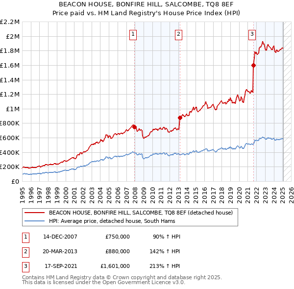 BEACON HOUSE, BONFIRE HILL, SALCOMBE, TQ8 8EF: Price paid vs HM Land Registry's House Price Index