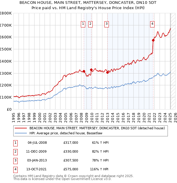 BEACON HOUSE, MAIN STREET, MATTERSEY, DONCASTER, DN10 5DT: Price paid vs HM Land Registry's House Price Index