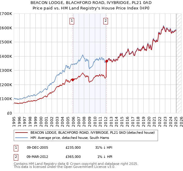 BEACON LODGE, BLACHFORD ROAD, IVYBRIDGE, PL21 0AD: Price paid vs HM Land Registry's House Price Index