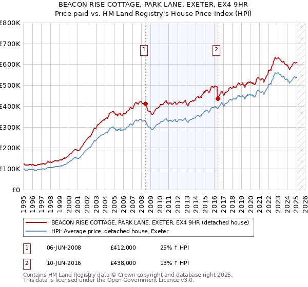 BEACON RISE COTTAGE, PARK LANE, EXETER, EX4 9HR: Price paid vs HM Land Registry's House Price Index