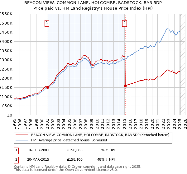 BEACON VIEW, COMMON LANE, HOLCOMBE, RADSTOCK, BA3 5DP: Price paid vs HM Land Registry's House Price Index
